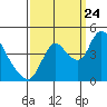 Tide chart for Suisun City, California on 2023/09/24