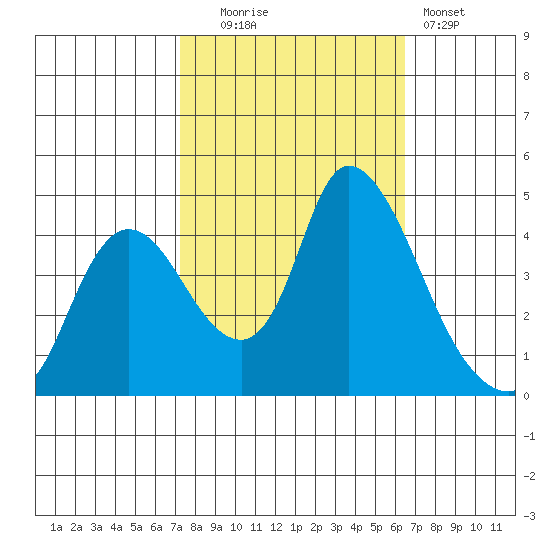 Tide Chart for 2023/10/16