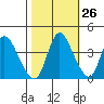 Tide chart for Suisun City, California on 2023/10/26