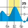Tide chart for Suisun City, California on 2023/12/25