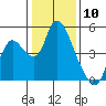 Tide chart for Suisun City, California on 2024/01/10