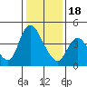Tide chart for Suisun City, California on 2024/01/18