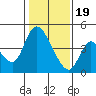Tide chart for Suisun City, California on 2024/01/19