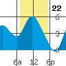 Tide chart for Suisun City, California on 2024/01/22