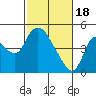 Tide chart for Suisun City, California on 2024/02/18