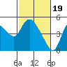 Tide chart for Suisun City, California on 2024/02/19