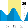 Tide chart for Suisun City, California on 2024/02/20