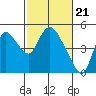 Tide chart for Suisun City, California on 2024/02/21