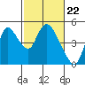 Tide chart for Suisun City, California on 2024/02/22