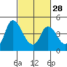 Tide chart for Suisun City, California on 2024/02/28