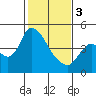 Tide chart for Suisun City, California on 2024/02/3