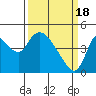 Tide chart for Suisun City, California on 2024/03/18