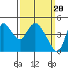 Tide chart for Suisun City, California on 2024/03/20