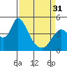Tide chart for Suisun City, California on 2024/03/31