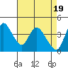 Tide chart for Suisun City, California on 2024/04/19