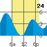 Tide chart for Suisun City, California on 2024/04/24