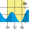 Tide chart for Suisun City, California on 2024/05/31