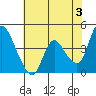 Tide chart for Suisun City, California on 2024/06/3