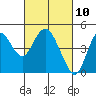 Tide chart for Benica Bridge, Suisun Point, California on 2021/03/10