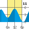 Tide chart for Benica Bridge, Suisun Point, California on 2021/03/11
