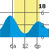 Tide chart for Benica Bridge, Suisun Point, California on 2021/03/18