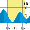 Tide chart for Benica Bridge, Suisun Point, California on 2021/04/13