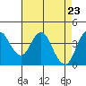 Tide chart for Benica Bridge, Suisun Point, California on 2021/04/23