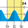 Tide chart for Benica Bridge, Suisun Point, California on 2021/04/24