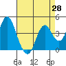 Tide chart for Benica Bridge, Suisun Point, California on 2021/04/28