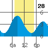 Tide chart for Benica Bridge, Suisun Point, California on 2021/12/28