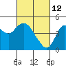 Tide chart for Benica Bridge, Suisun Point, California on 2022/03/12
