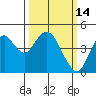 Tide chart for Benica Bridge, Suisun Point, California on 2022/03/14