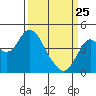 Tide chart for Benica Bridge, Suisun Point, California on 2022/03/25
