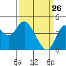 Tide chart for Benica Bridge, Suisun Point, California on 2022/03/26