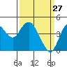 Tide chart for Benica Bridge, Suisun Point, California on 2022/03/27
