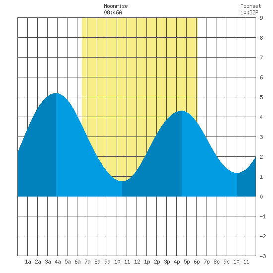 Tide Chart for 2022/03/6