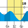 Tide chart for Benica Bridge, Suisun Point, California on 2022/04/10
