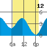 Tide chart for Benica Bridge, Suisun Point, California on 2022/04/12