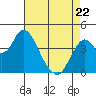 Tide chart for Benica Bridge, Suisun Point, California on 2022/04/22