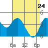 Tide chart for Benica Bridge, Suisun Point, California on 2022/04/24