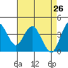 Tide chart for Benica Bridge, Suisun Point, California on 2022/04/26