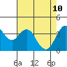 Tide chart for Benica Bridge, Suisun Point, California on 2022/05/10