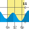 Tide chart for Benica Bridge, Suisun Point, California on 2022/05/11