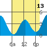 Tide chart for Benica Bridge, Suisun Point, California on 2022/05/13