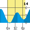 Tide chart for Benica Bridge, Suisun Point, California on 2022/05/14