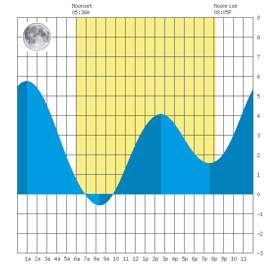 Tide Chart for 2022/05/15