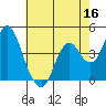 Tide chart for Benica Bridge, Suisun Point, California on 2022/05/16