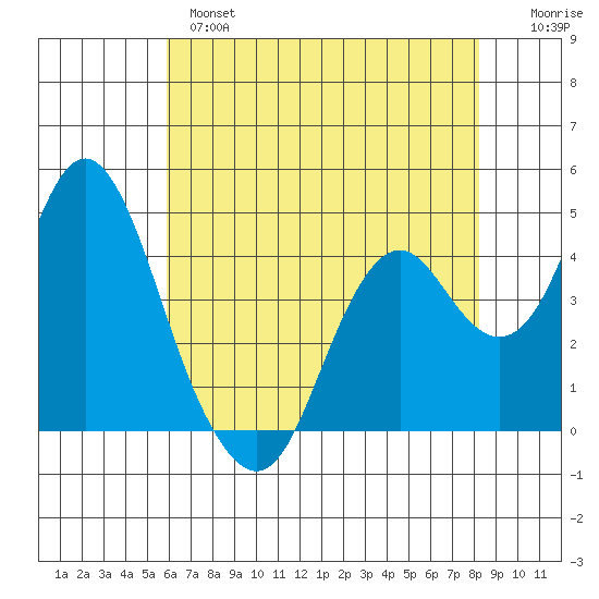 Tide Chart for 2022/05/17