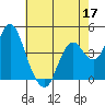 Tide chart for Benica Bridge, Suisun Point, California on 2022/05/17