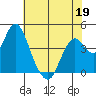 Tide chart for Benica Bridge, Suisun Point, California on 2022/05/19